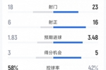 尤文3-2博德闪耀全场数据：射门23-18，射正16-6，得分机会5-3